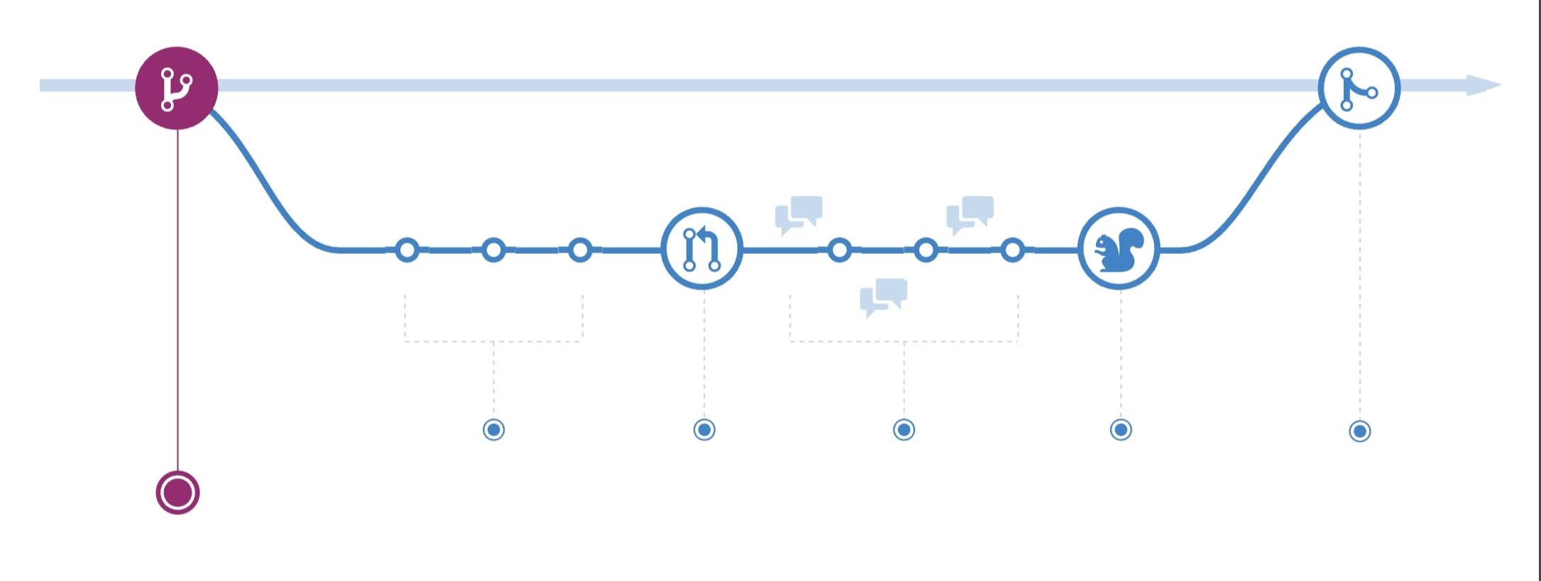 GitHub flow diagram representing the steps taken