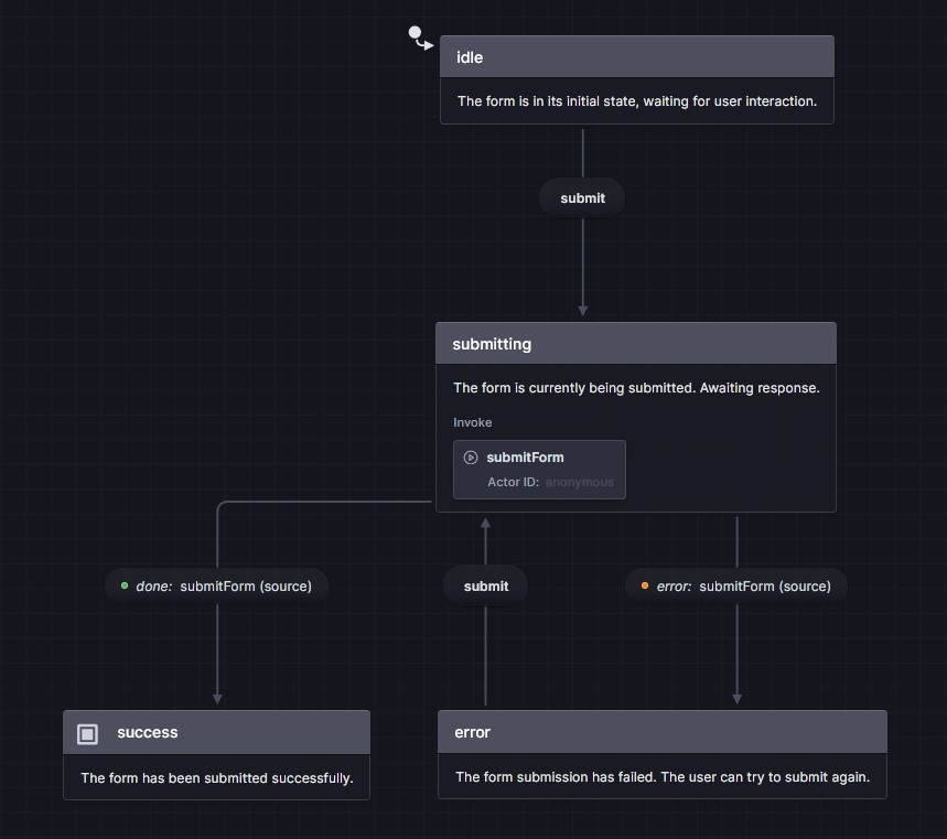 Form finite state machine