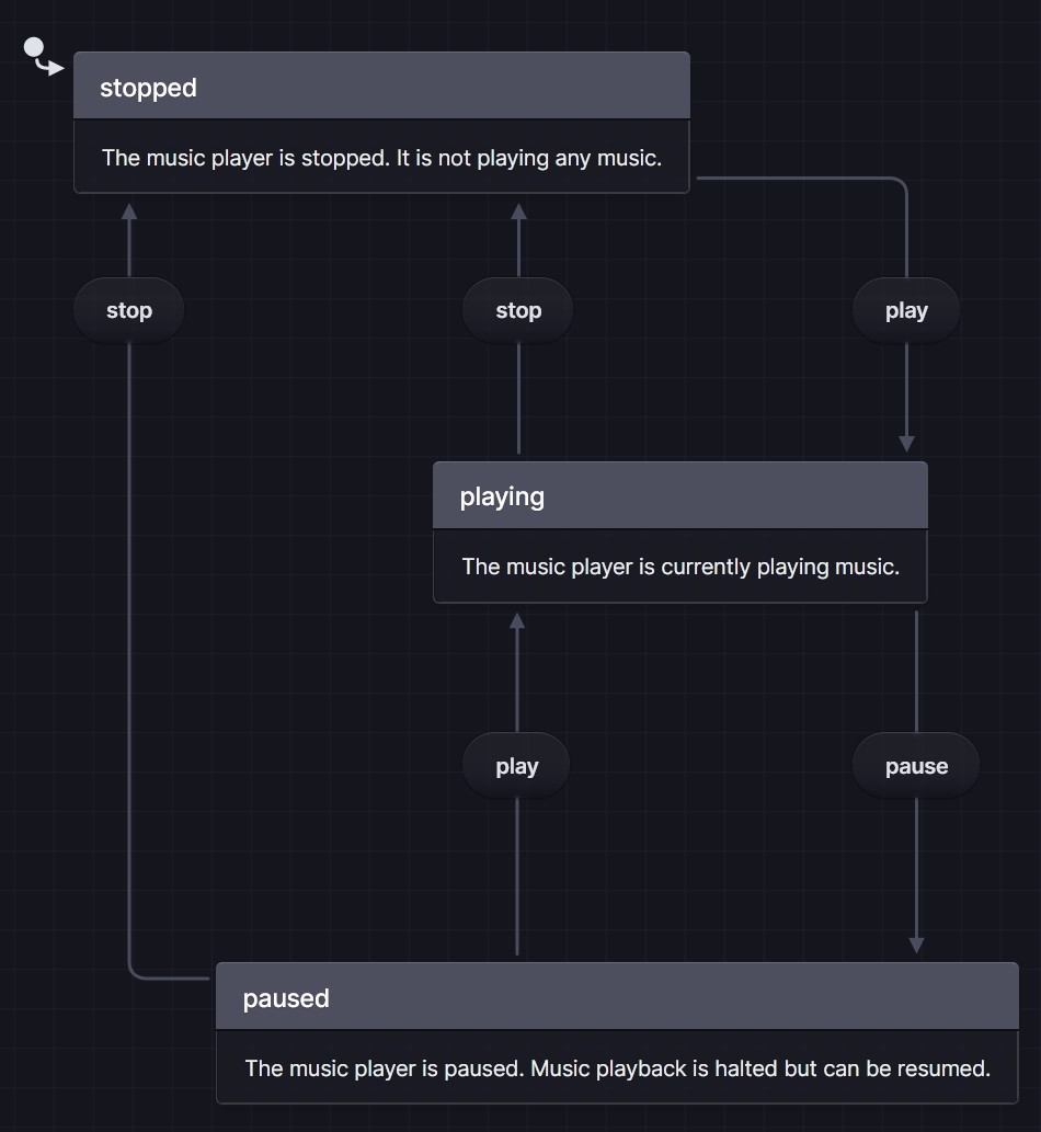 Media player finite state machine