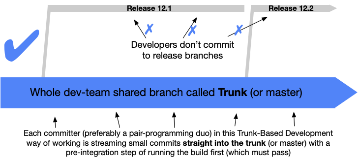 trunk based development diagram depicting the original workflow