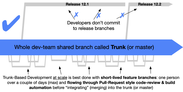 trunk based development diagram depicting the scaled approach