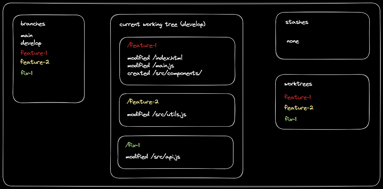 Worktree based approach